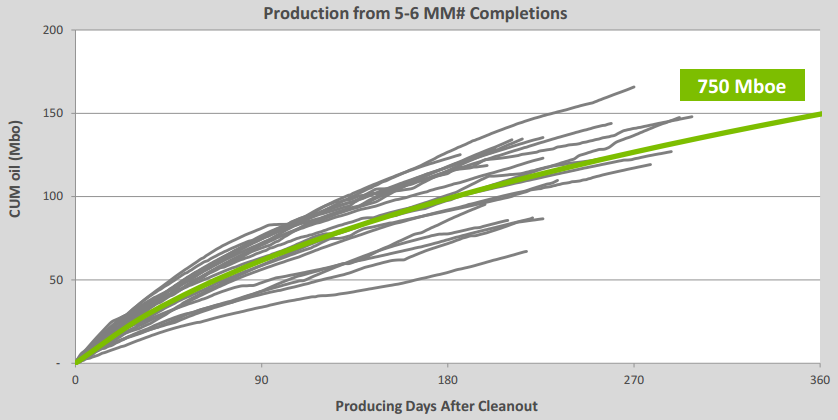 WPX Williston Type Curves Source: WPX June 2015 Presentation