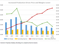 Natural Gas Production Pushing Down Prices and Margins