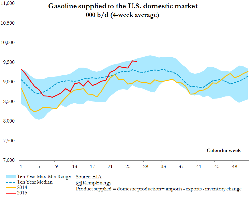 Domestic Gasoline Demand Up 7.1 from Last Year Oil & Gas 360