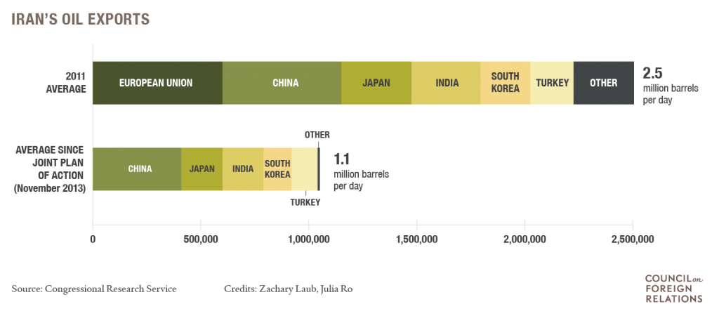 Iran Oil Exports Pre and Post JPA