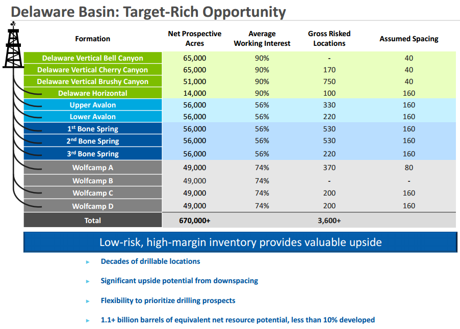 Source: WPX Transaction Presentation