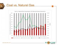 Coal vs. Natural Gas: NatGas Takes the Lead