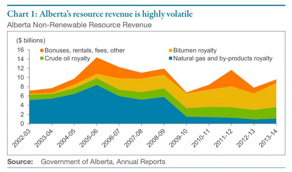 Alberta Royalty Rates