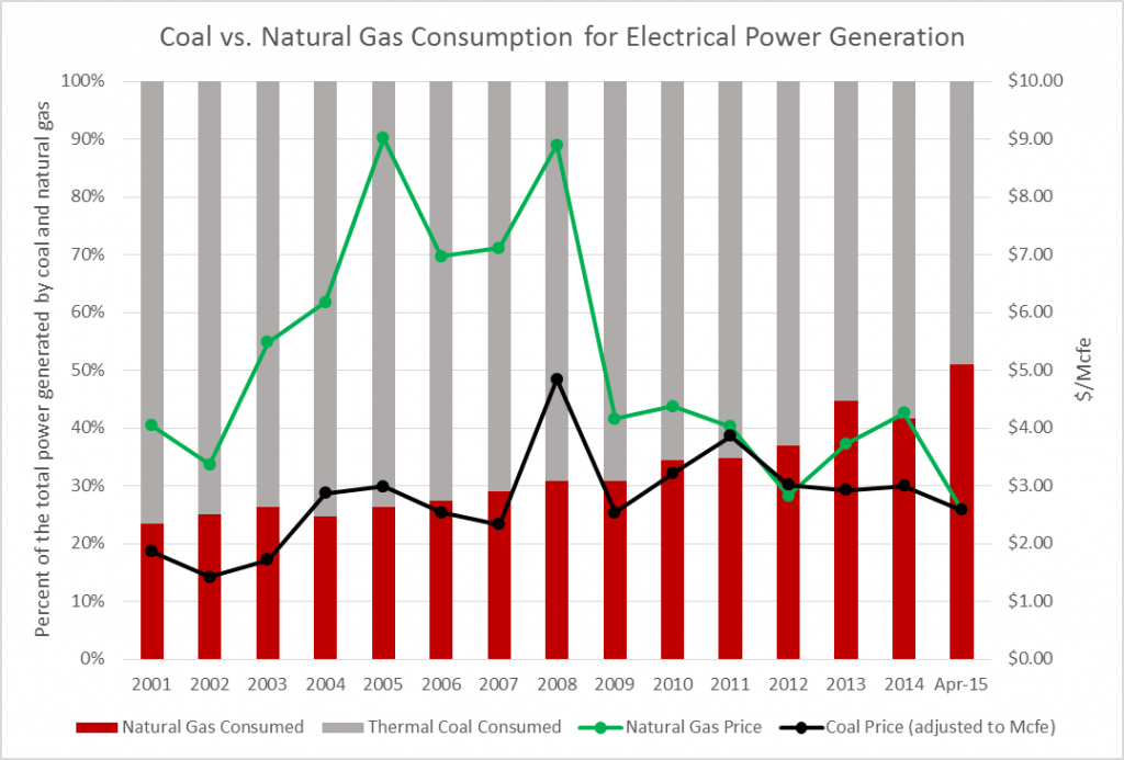 Natural gas, coal