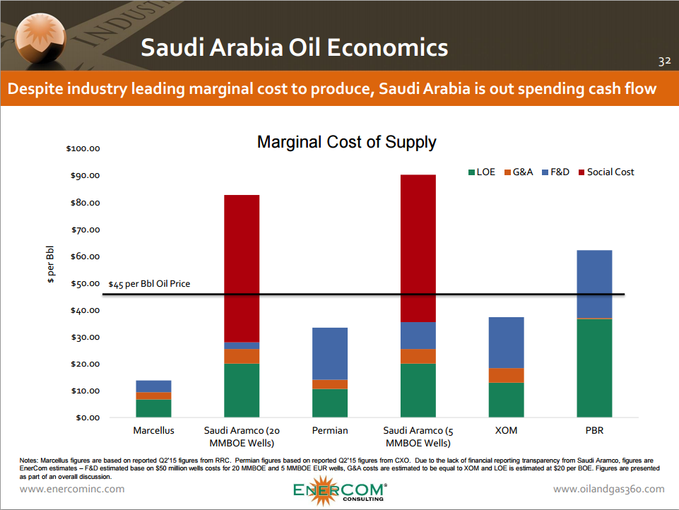 ECI Saudi Oil Economics