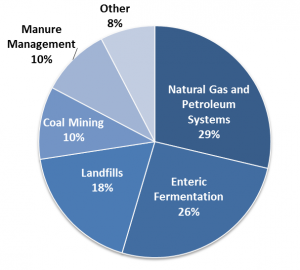 EPA Methane Emissions