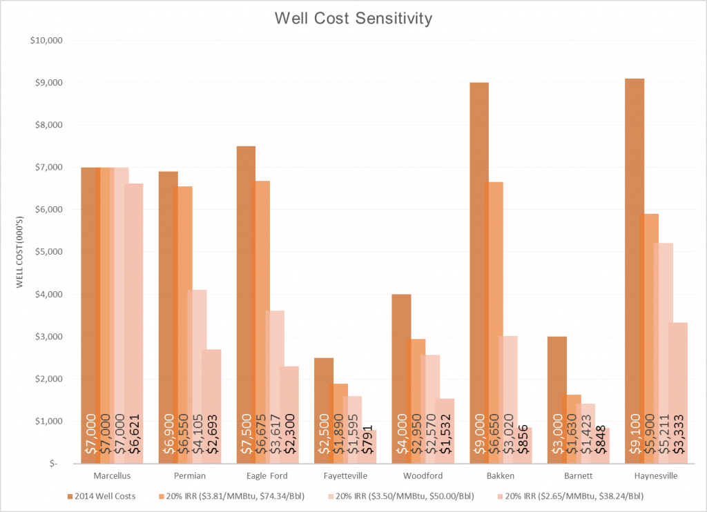 EnerCom Analytics Well Cost Sensativite 08252015