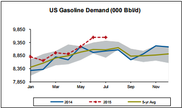 SHW US Gasoline Demand