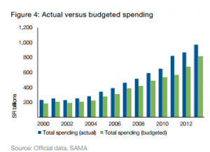 Saudi Spending