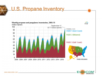 U.S. Propane Inventories Reach All-Time High