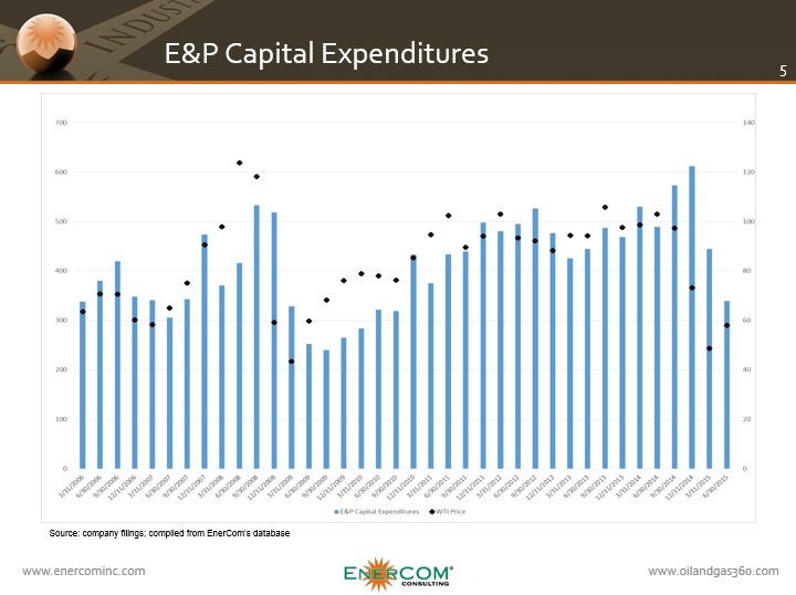 Oil and Gas Spending Cuts are Inevitable for 2016 – Will Production Follow?