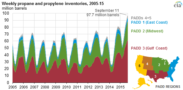 EIA Propane Inventories