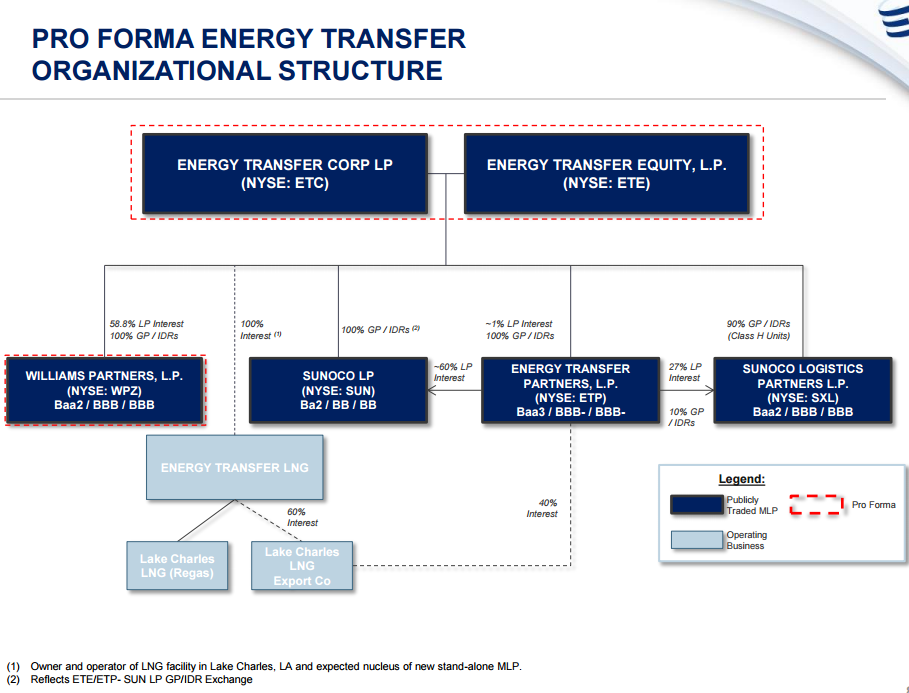 Source: ETE/WMB Merger Presentation