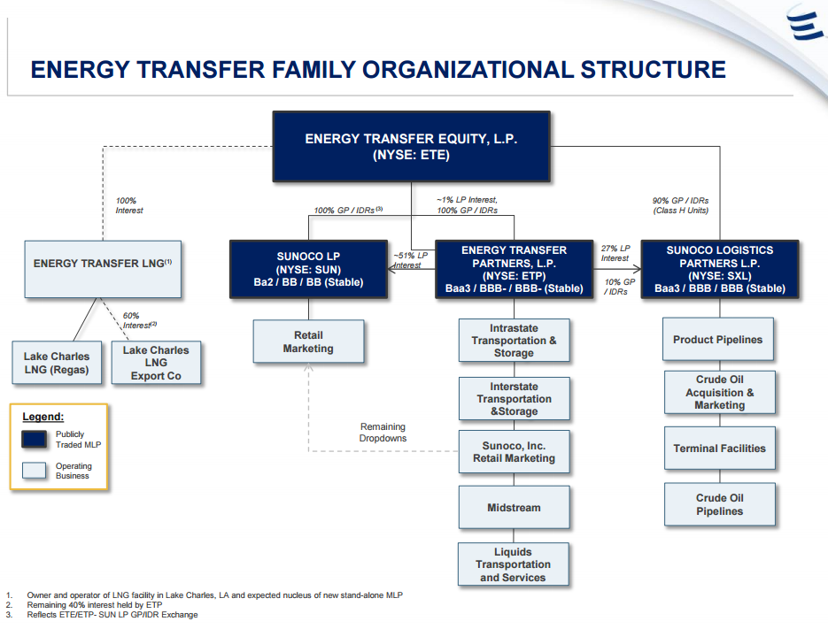 Current structure of Energy Transfer Equity