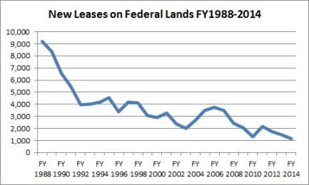 Source: BLM Data Mark Green, API