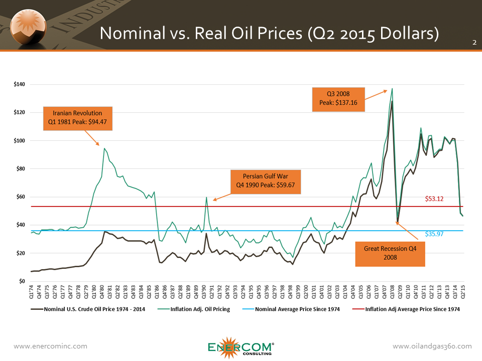 ECI Oil Price Adjusted for Inflation Final