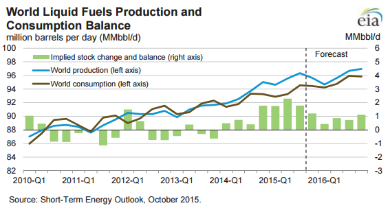 Source: EIA Short-Term Energy Outlook, October 2015