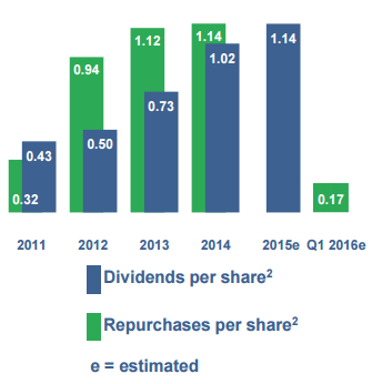 Suncor Cash Returns to Shareholders