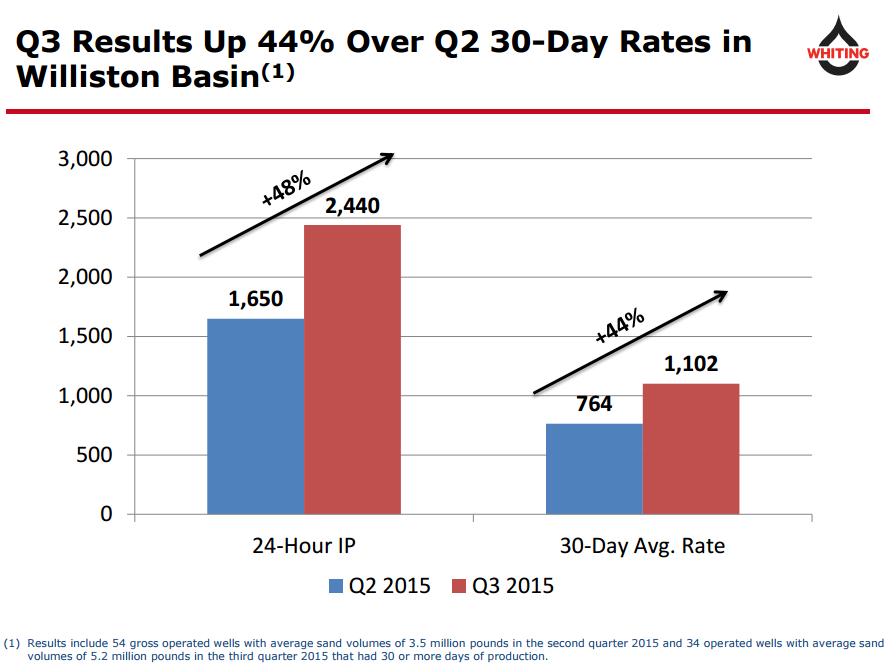 Whiting Petroleum Well Optimizations wll-rates