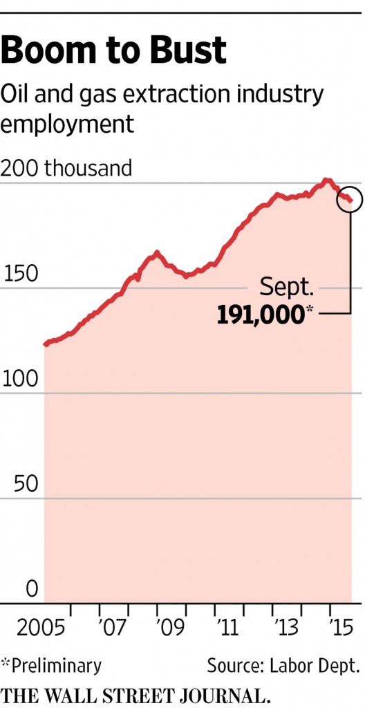 wsj-oil-gas-jobs