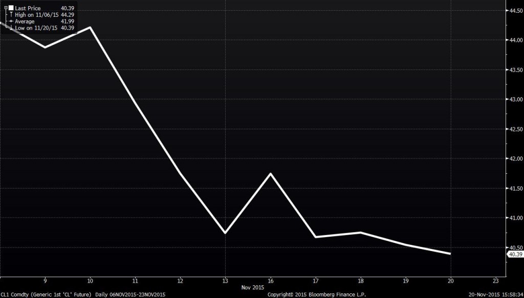 Source: Bloomberg WTI crude oil price