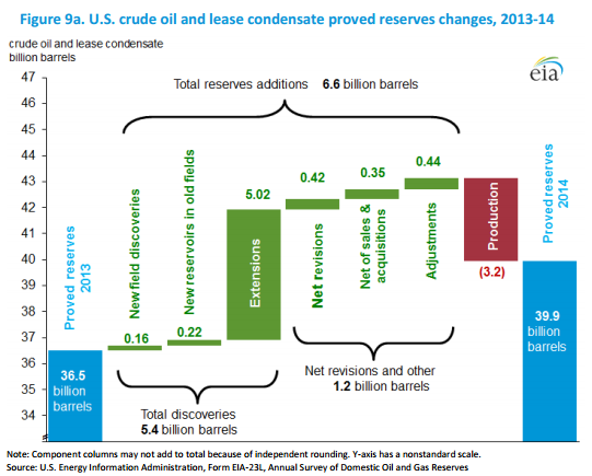 EIA Crude Reserves Increases by Type 2014