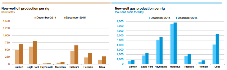 Source: EIA