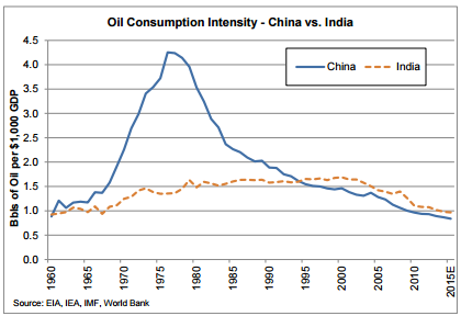 India oil consumption intensity