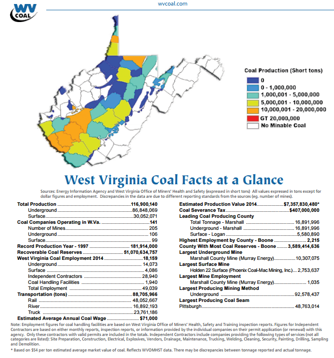 Source: The West Virginia Coal Association