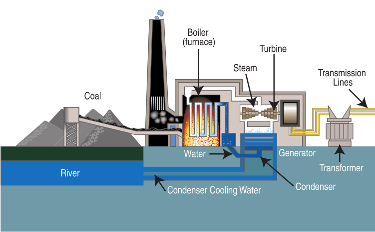 coal under fire: Oil & Gas 360 751px-Coal_fired_power_plant_diagram