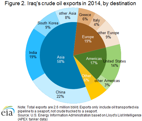 EIA Iraq Crude Export Pie Chart