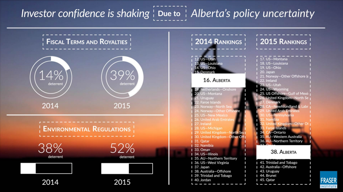 Fraser Institute Alberta Infographic