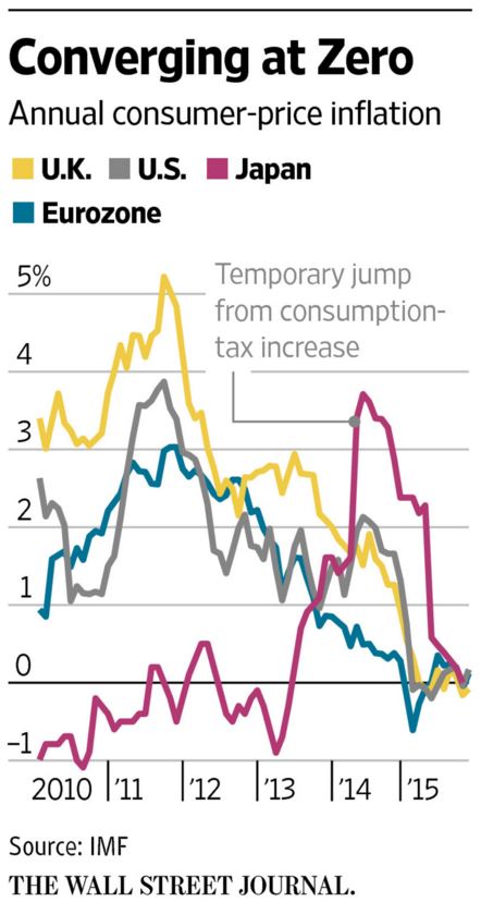 WSJ Global Inflation Near Zero