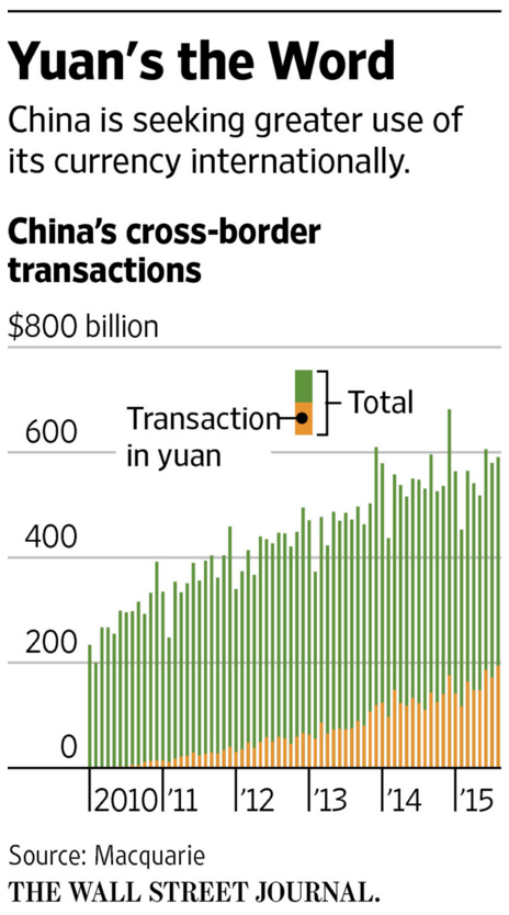 WSJ Yuan Usage