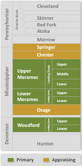 STACK Formation Intervals