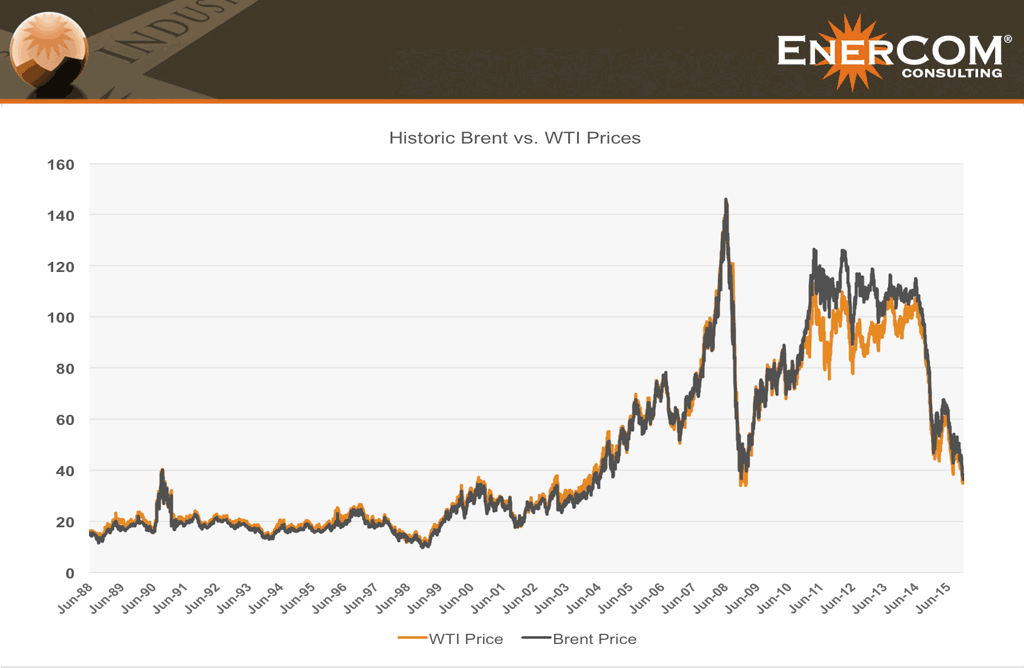 historic-brent-vs-wti-prices