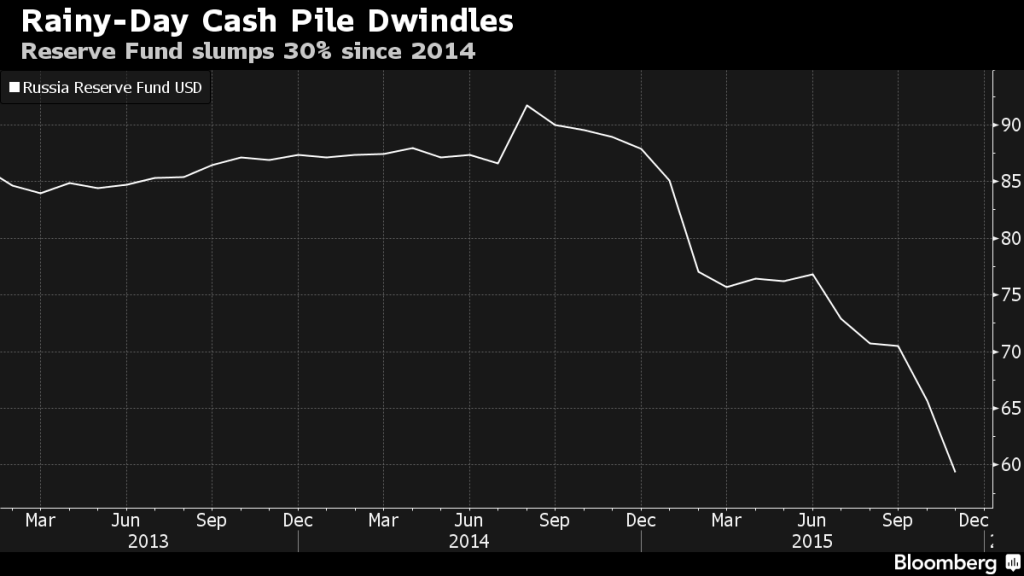 Bloomberg Russian Soverign Fund