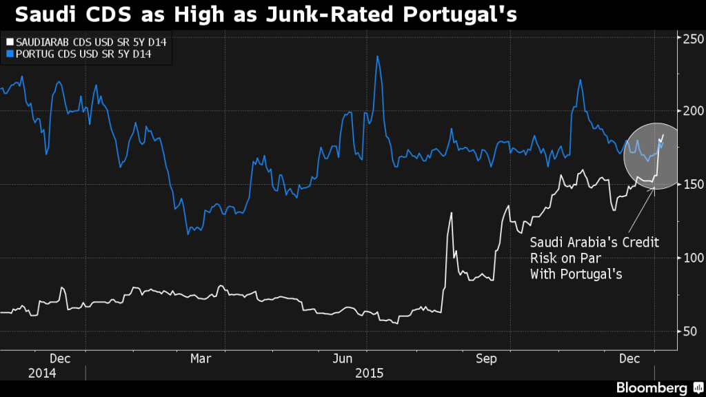 Insuring Saudi Debt is Expensive, On Par with Junk-Rated Portugal