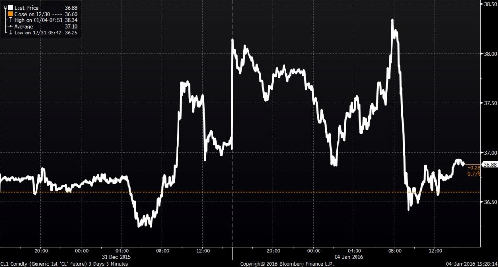 CL1 Commodity Price