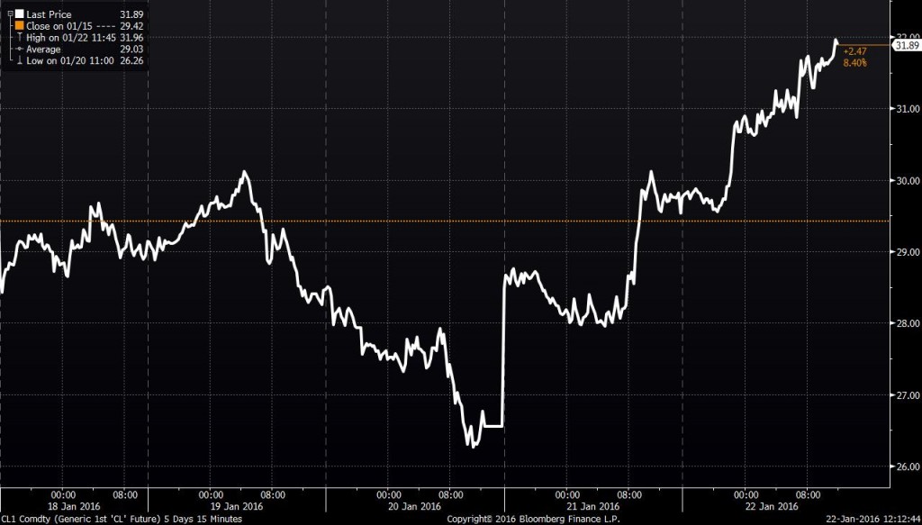 WTI Crude Oil 5-day Price