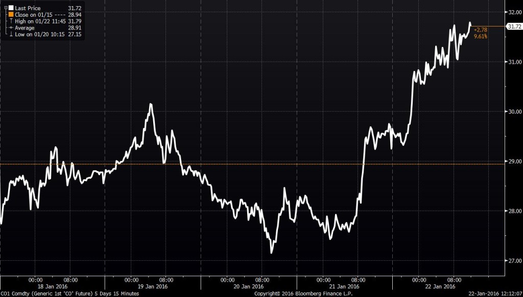 Brent Crude 5-Day Price