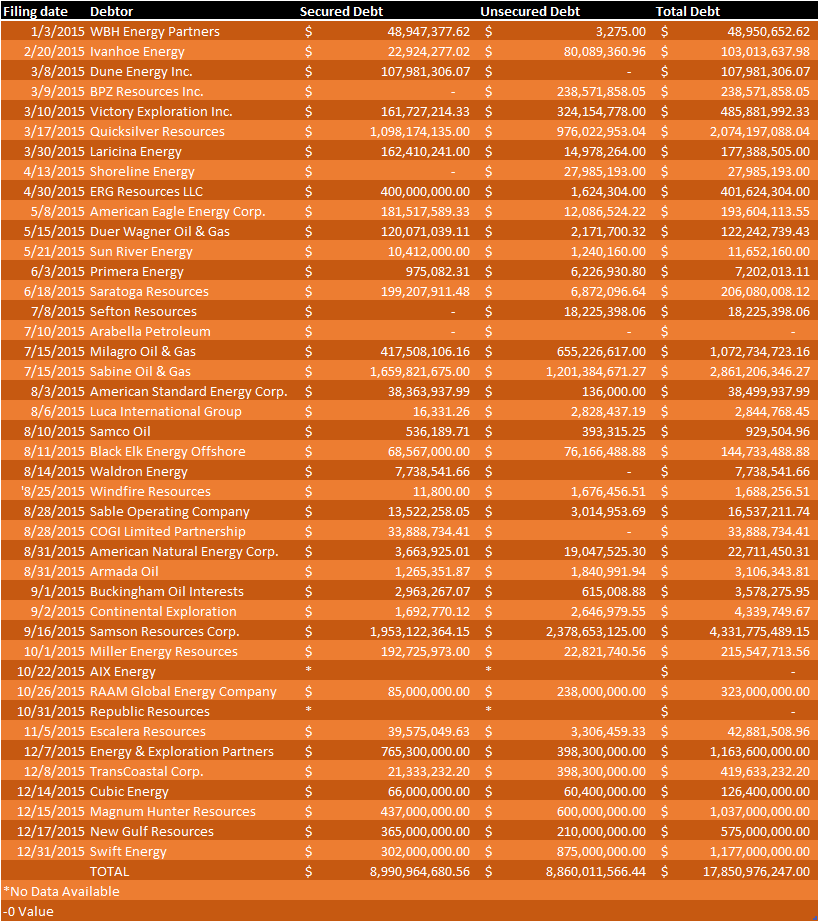 2015 Oil and Gas Bankruptcies Chart