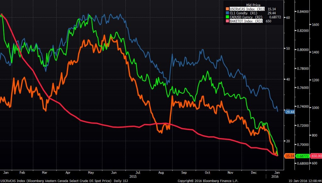 Rigs, Loonie, Oil prices