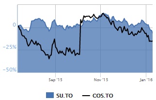 cos-su