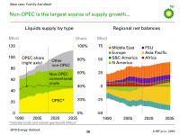 The Leading Source of Oil in 2035—It’s Not OPEC:  BP