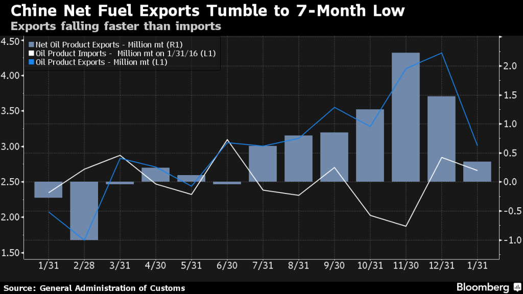 Bloomberg China Net Fuel Exports