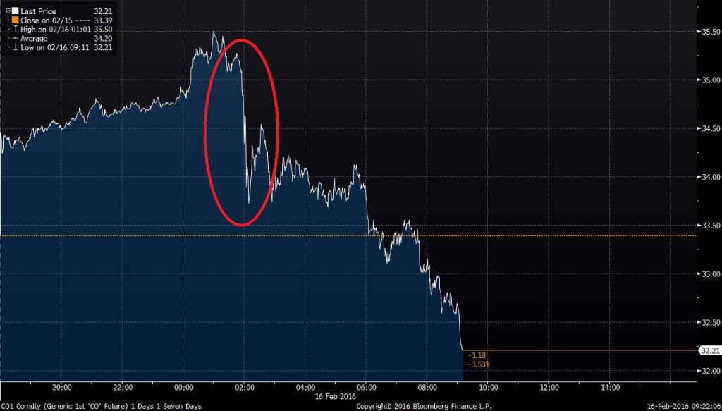 Brent crude pricing following production freeze. 