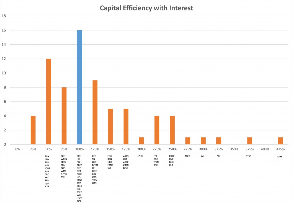 Capital Efficiency with Interest