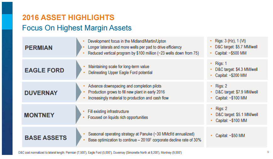 Encana 2016 Capex