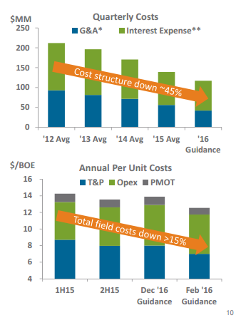 Encana cost reductions